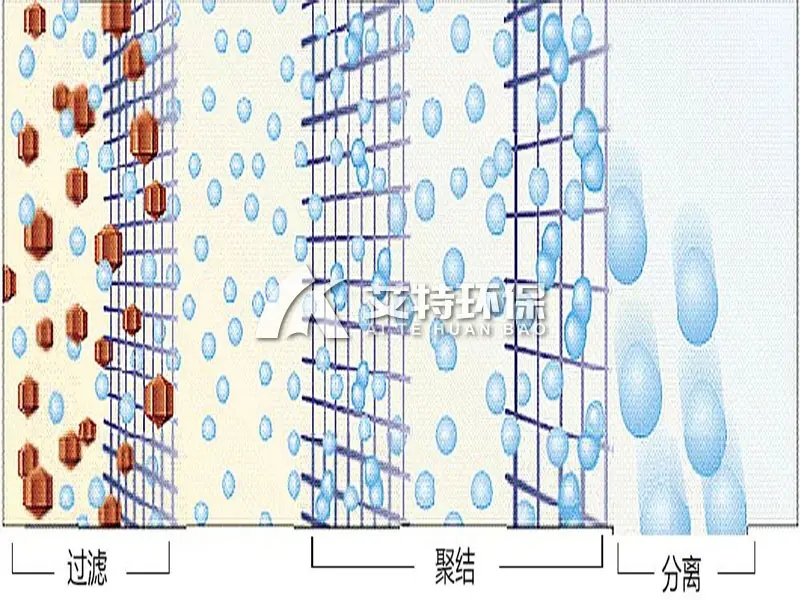 聚结脱水滤油机3